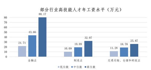 上海發布最新市場工資價位 藍領薪資逆襲，軟件和信息技術服務業領跑