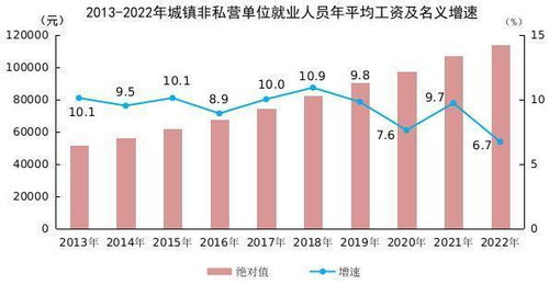 2022年平均工資數據解析 中部地區承壓，房地產行業收縮，信息技術服務業領跑