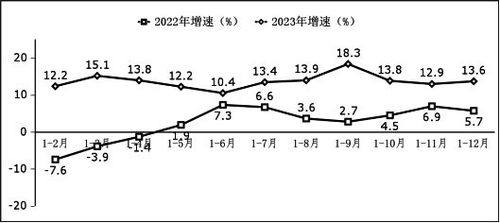 工信部發布 2023年全國軟件和信息技術服務業利潤總額突破1.4萬億元，同比增長13.6%