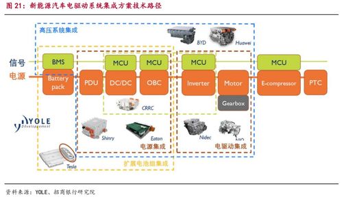 電驅(qū)動系統(tǒng)集成與信息系統(tǒng)集成服務的組成