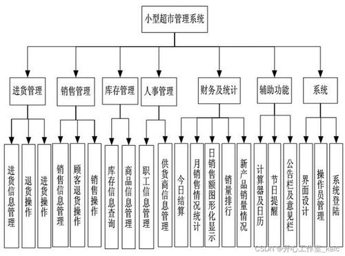 超市商品管理系統(tǒng)的設(shè)計與實現(xiàn)