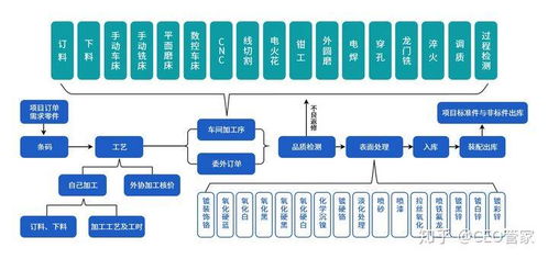 機械設(shè)備企業(yè)信息化管理流程與信息系統(tǒng)集成服務
